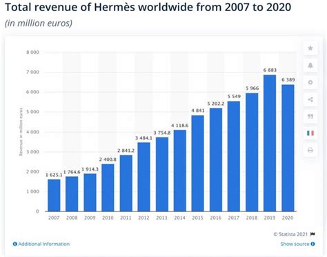 hermes turnover|hermes international earnings.